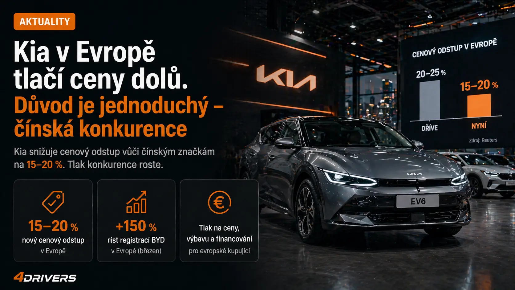 Kia v Evropě tlačí ceny dolů. Důvod je jednoduchý — čínská konkurence